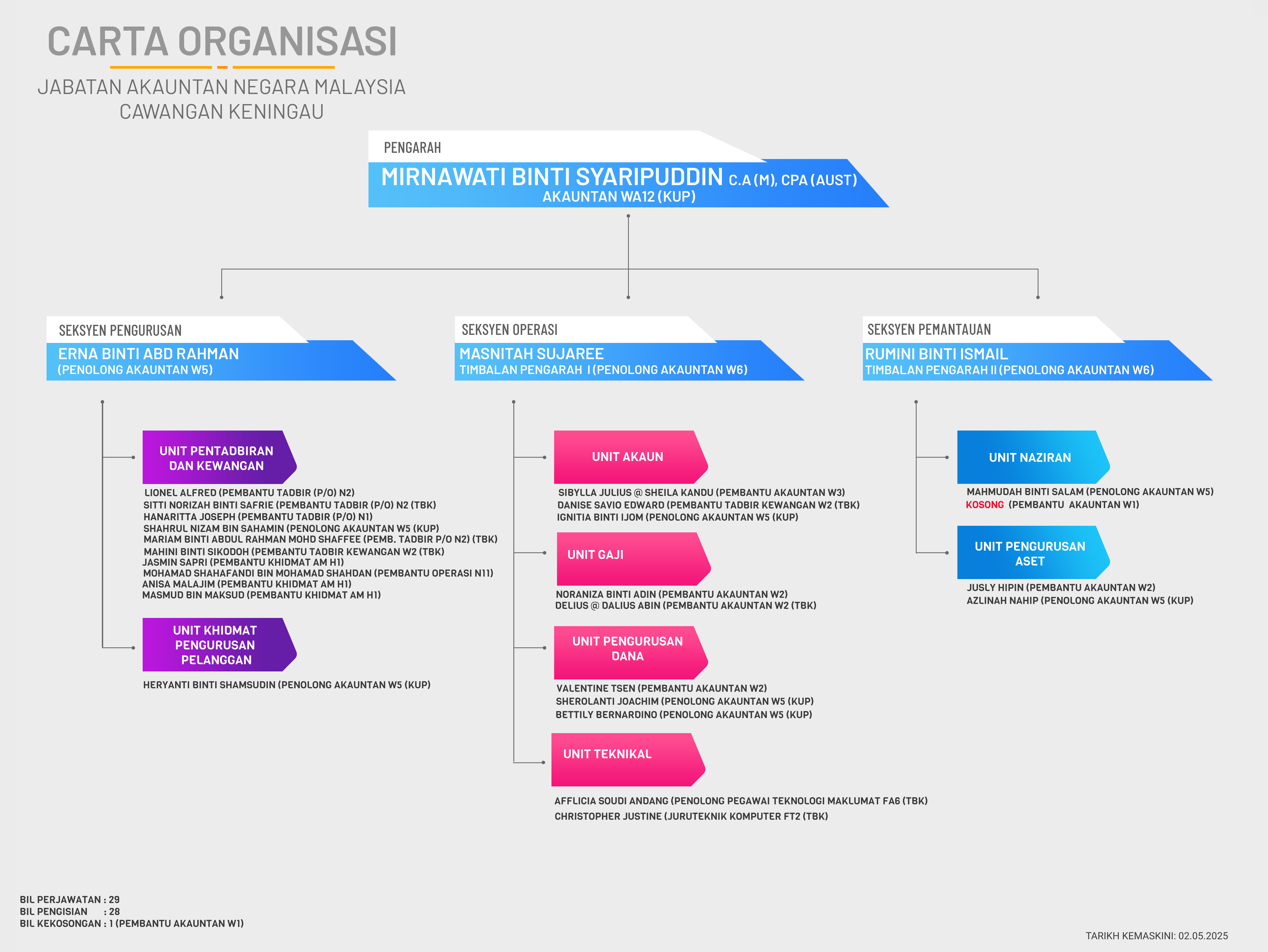 Carta Organisasi Portal 020525