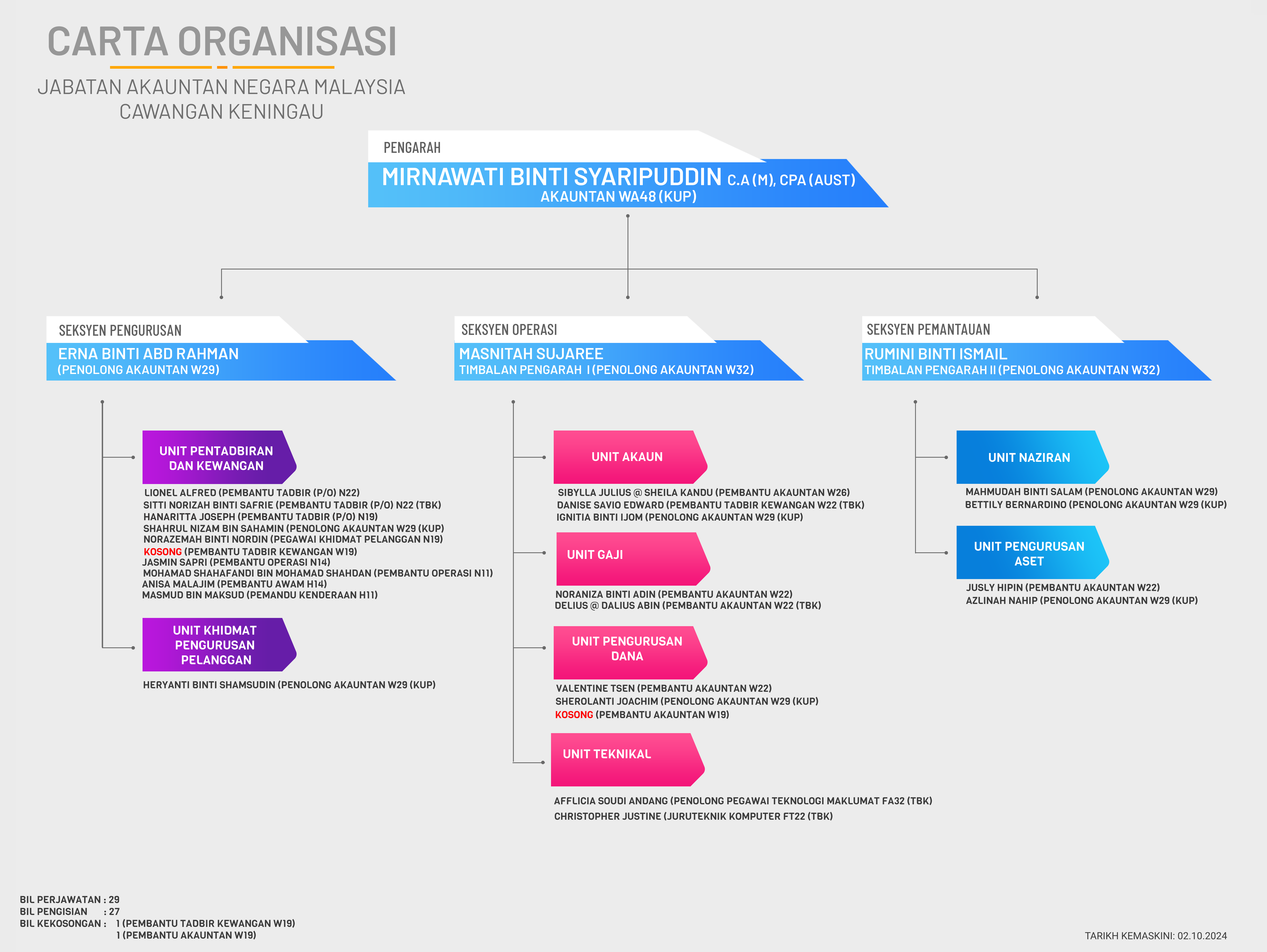 Carta Organisasi Portal 021024