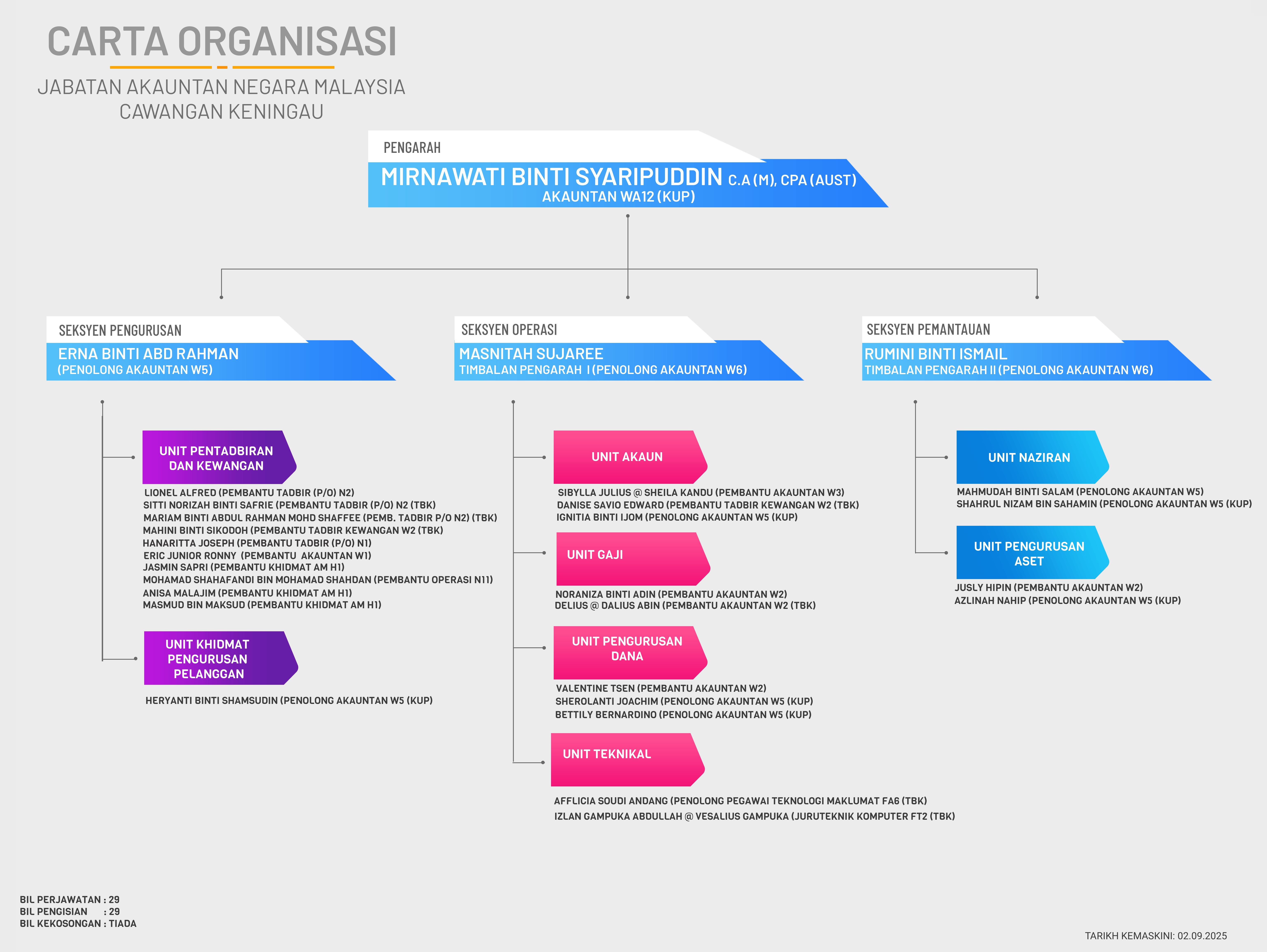 Carta Organisasi Portal 09022025