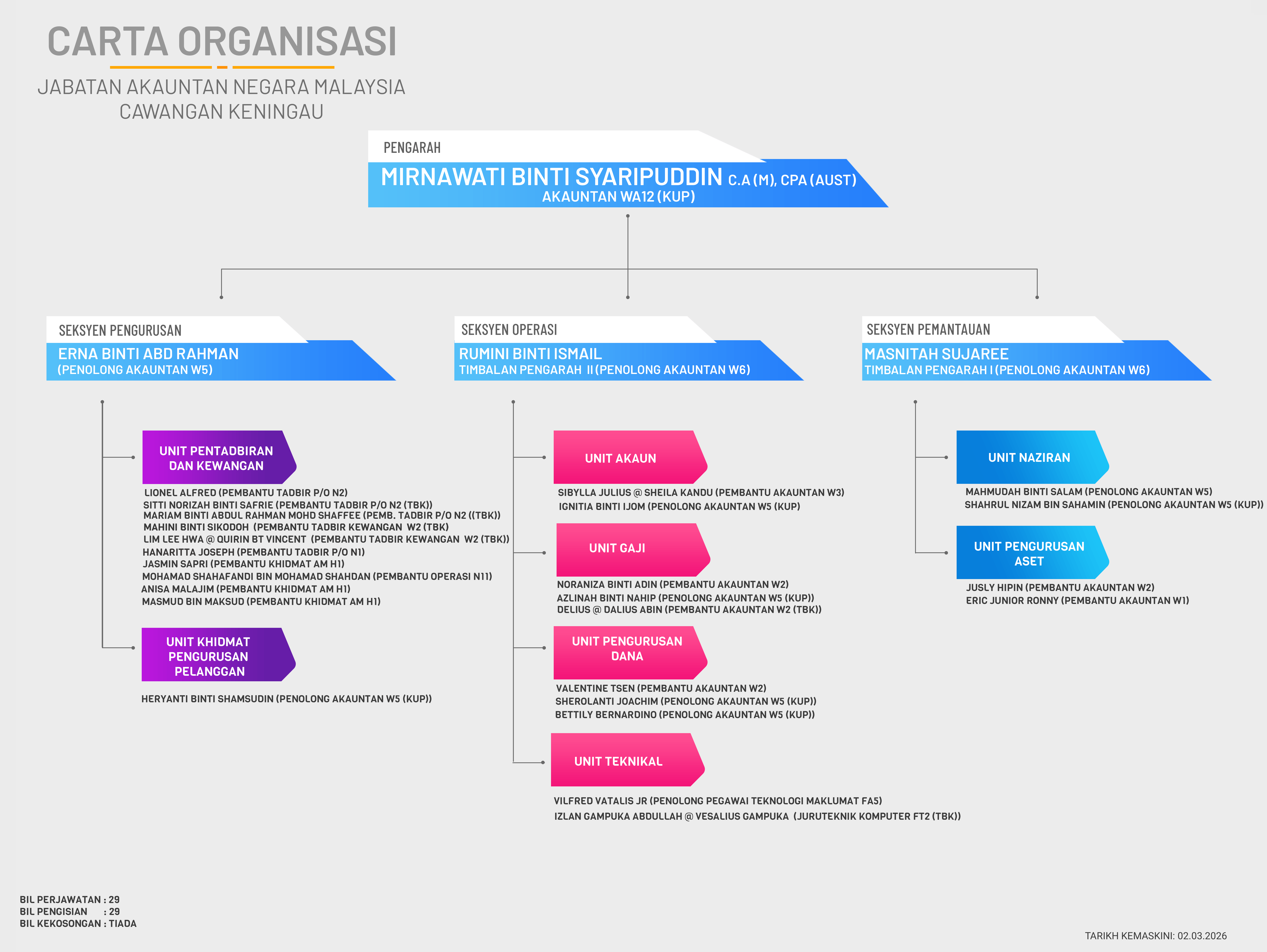 Carta Organisasi Portal 2Mac